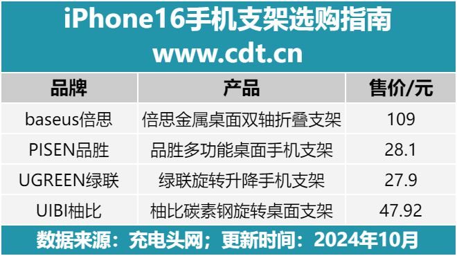 16手机支架怎么选比较好？米乐m6网站iPhone