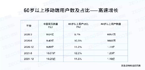 老龄用户画像及触网行为分析泛娱乐场景下的银发经济：(图1)