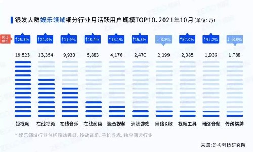 老龄用户画像及触网行为分析泛娱乐场景下的银发经济：(图3)