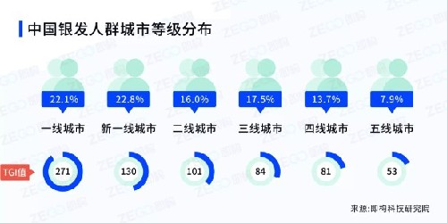 老龄用户画像及触网行为分析泛娱乐场景下的银发经济：(图5)